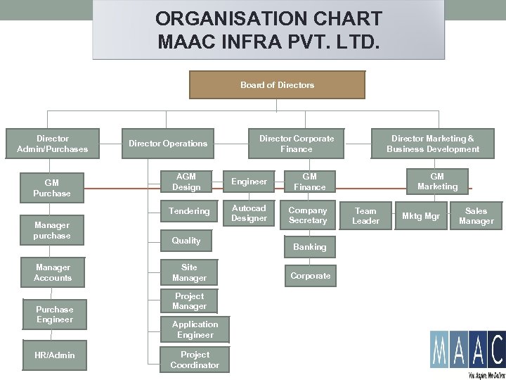 ORGANISATION CHART MAAC INFRA PVT. LTD. Board of Directors Director Admin/Purchases GM Purchase Director