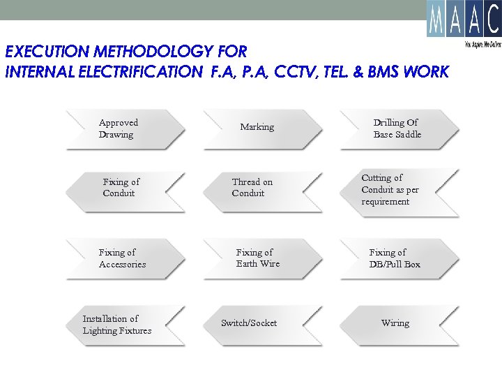 EXECUTION METHODOLOGY FOR INTERNAL ELECTRIFICATION F. A, P. A, CCTV, TEL. & BMS WORK