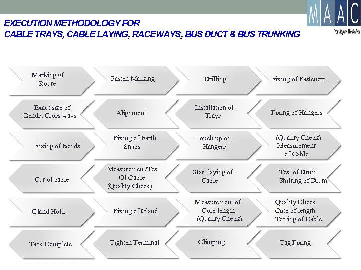 EXECUTION METHODOLOGY FOR CABLE TRAYS, CABLE LAYING, RACEWAYS, BUS DUCT & BUS TRUNKING Marking