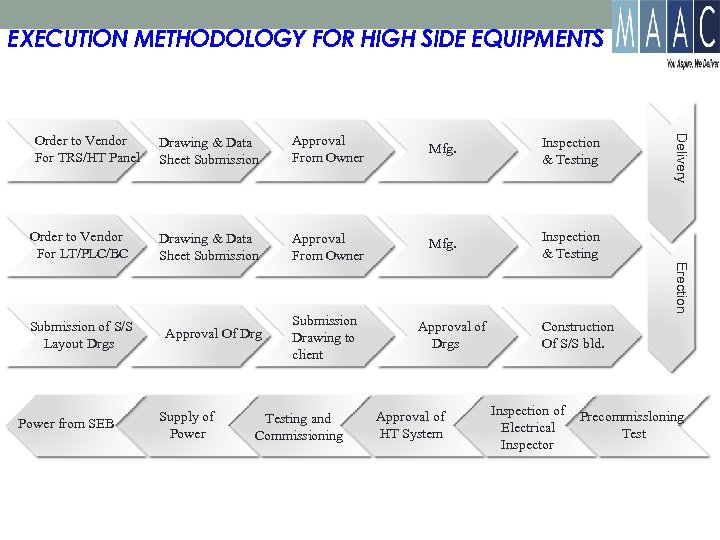 EXECUTION METHODOLOGY FOR HIGH SIDE EQUIPMENTS Order to Vendor For LT/PLC/BC Power from SEB