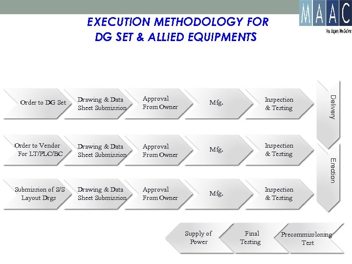 EXECUTION METHODOLOGY FOR DG SET & ALLIED EQUIPMENTS Mfg. Inspection & Testing Order to