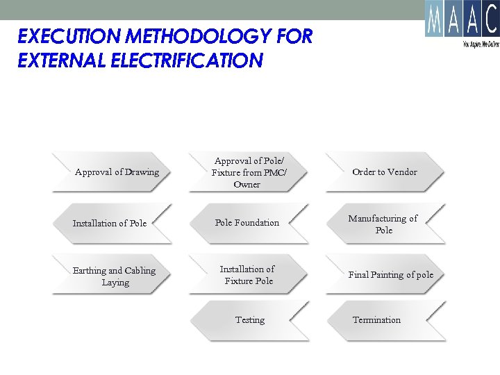 EXECUTION METHODOLOGY FOR EXTERNAL ELECTRIFICATION Approval of Drawing Installation of Pole Earthing and Cabling