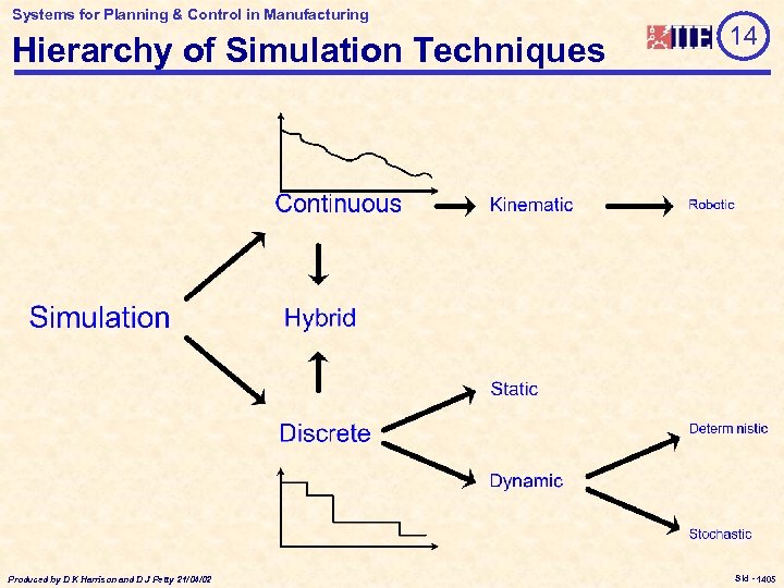 Systems for Planning & Control in Manufacturing Hierarchy of Simulation Techniques Produced by D