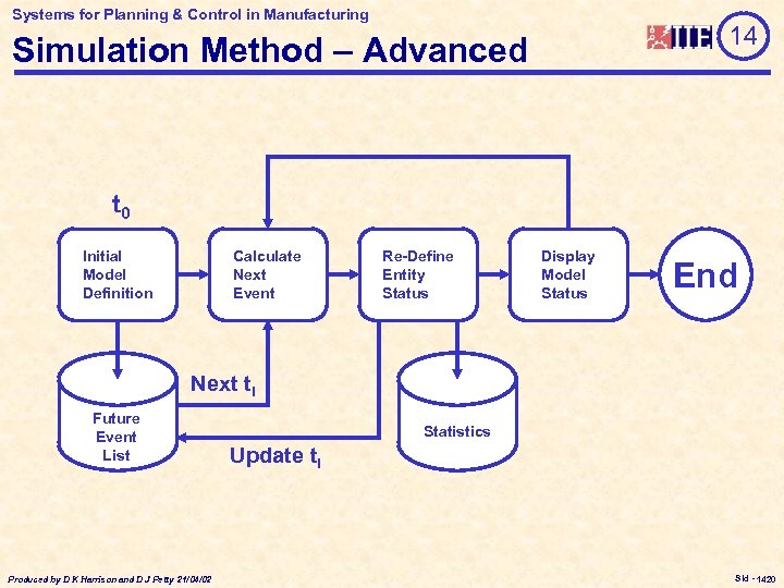 Systems for Planning & Control in Manufacturing 14 Simulation Method – Advanced t 0
