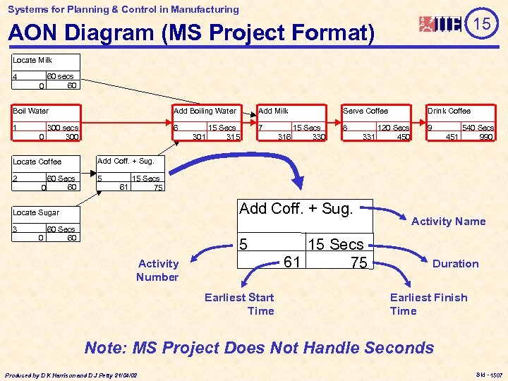 Systems for Planning & Control in Manufacturing 15 AON Diagram (MS Project Format) Locate