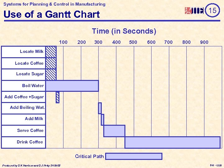 Systems for Planning & Control in Manufacturing 15 Use of a Gantt Chart Time