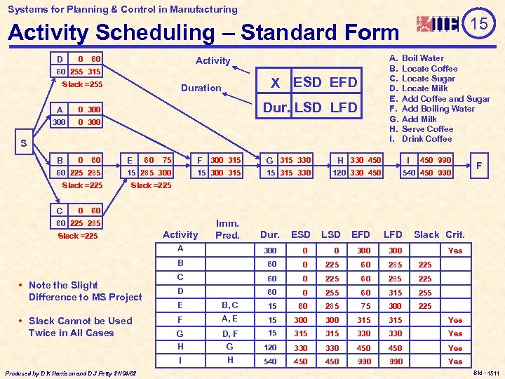 Systems for Planning & Control in Manufacturing 15 Activity Scheduling – Standard Form D