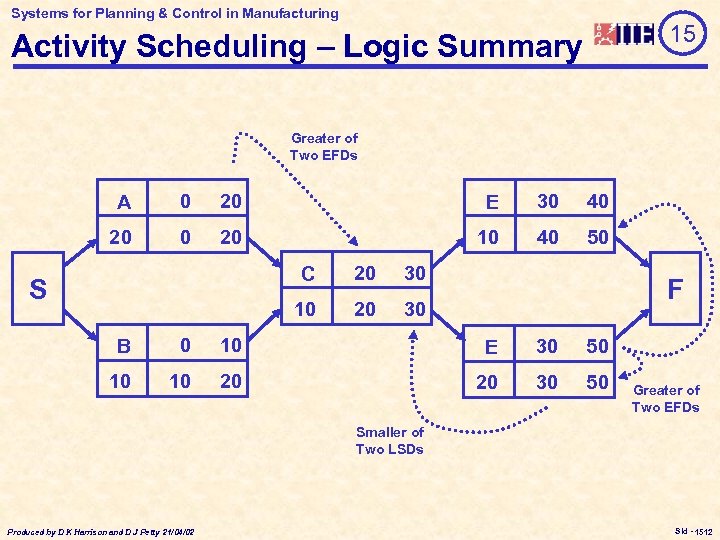 Systems for Planning & Control in Manufacturing 15 Activity Scheduling – Logic Summary Greater