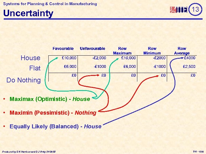 Systems for Planning & Control in Manufacturing Uncertainty 13 House Flat Do Nothing •