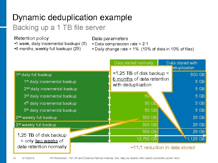 Dynamic deduplication example Backing up a 1 TB file server Retention policy • 1