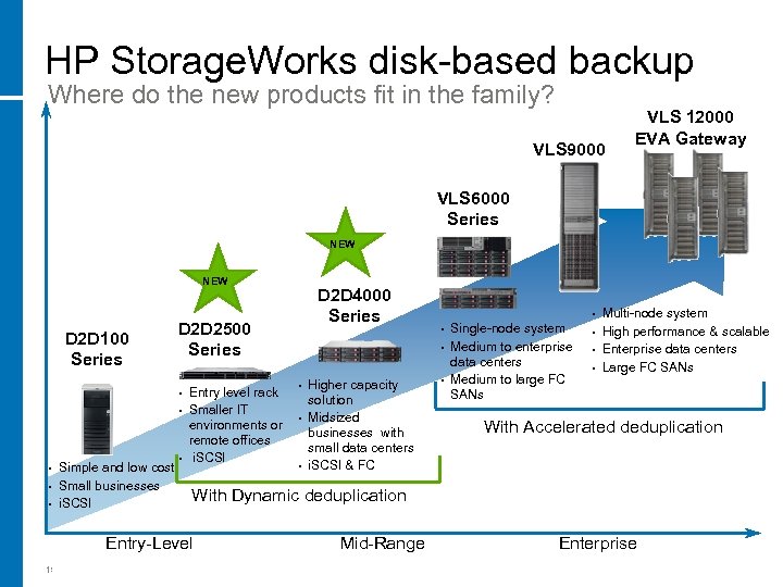 HP Storage. Works disk-based backup Where do the new products fit in the family?