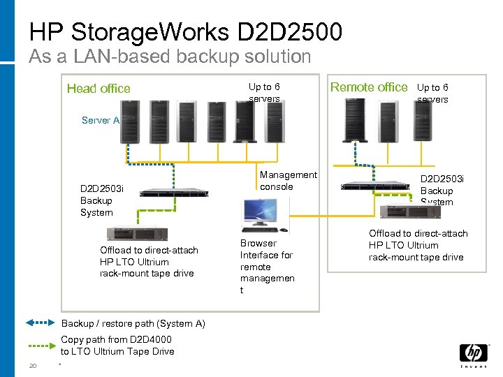 HP Storage. Works D 2 D 2500 As a LAN-based backup solution Head office