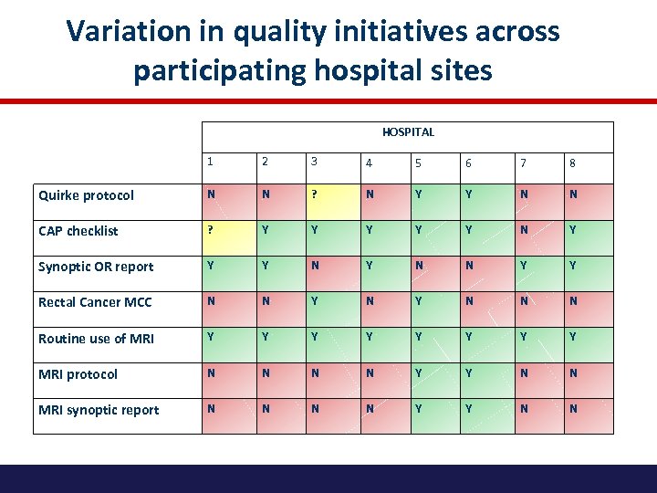 Variation in quality initiatives across participating hospital sites HOSPITAL 1 2 3 4 5