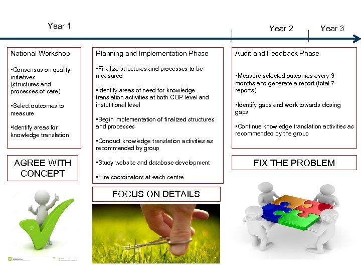 Year 1 Year 2 National Workshop Planning and Implementation Phase • Consensus on quality