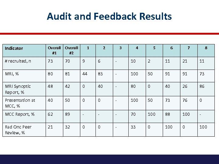 Audit and Feedback Results Indicator Overall #1 Overall #2 # recruited, n 73 70