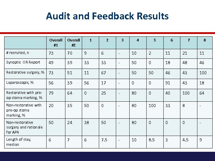 Audit and Feedback Results Overall #1 Overall #2 1 2 3 4 5 6