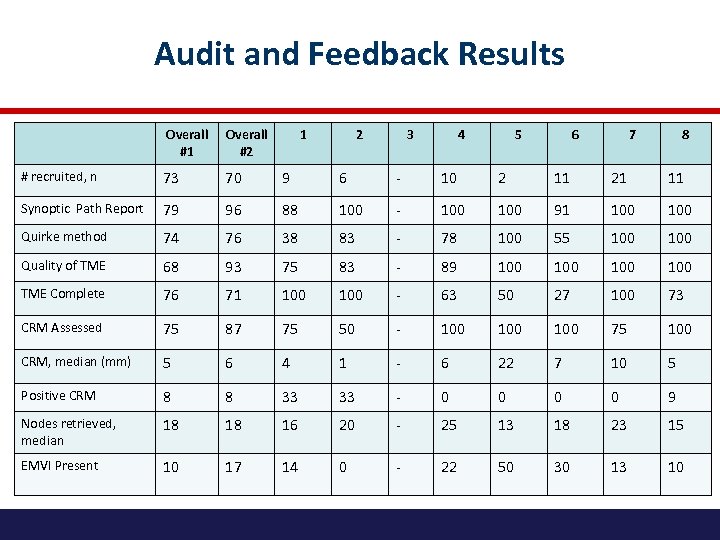Audit and Feedback Results Overall #1 Overall #2 1 2 3 4 5 6