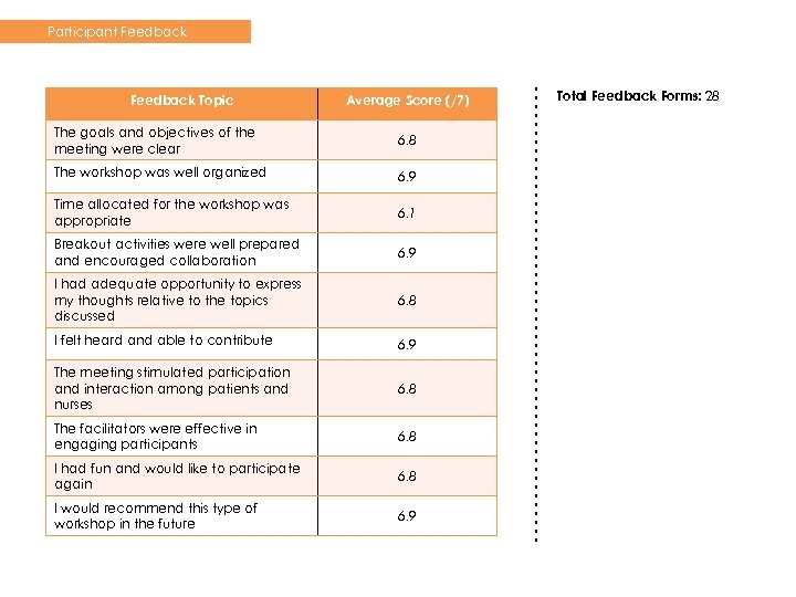 Participant Feedback Topic Average Score (/7) The goals and objectives of the meeting were