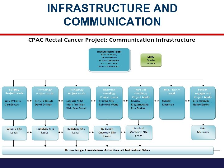 INFRASTRUCTURE AND COMMUNICATION 
