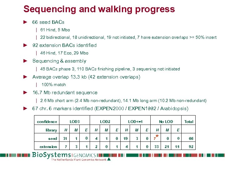 Sequencing and walking progress ► 66 seed BACs | 61 Hind, 5 Mbo |