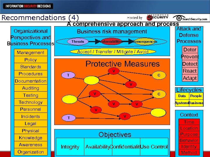 Recommendations (4) Organizational Perspectives and Business Processes A comprehensive approach and process Attack and