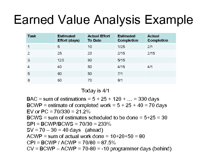 Earned Value Analysis Example Task Estimated Effort (days) Actual Effort To Date Estimated Completion