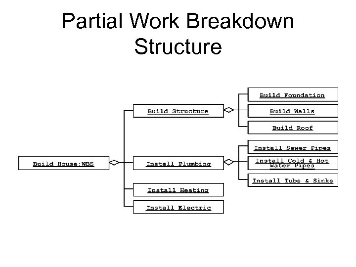 Partial Work Breakdown Structure 