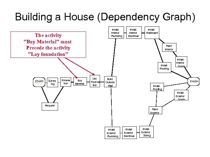 Building a House (Dependency Graph) Install Interior Plumbing The activity "Buy Material" must Precede