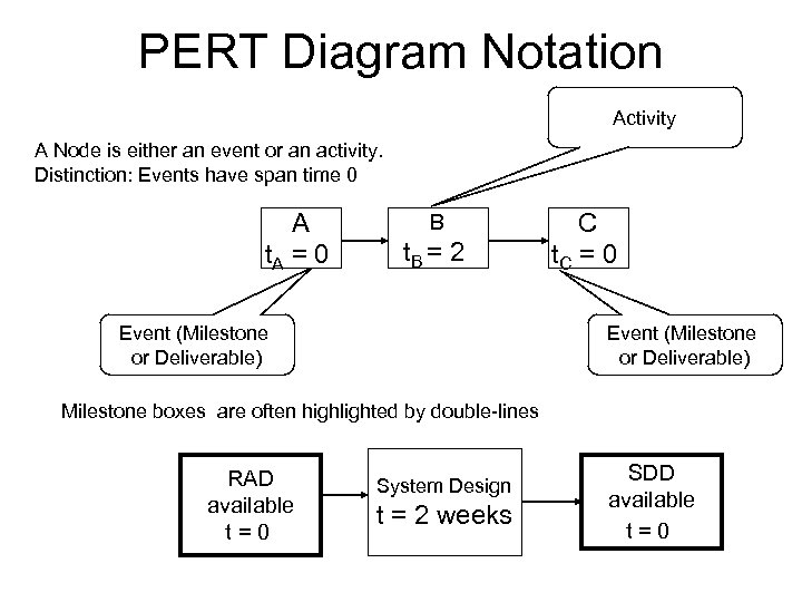 PERT Diagram Notation Activity A Node is either an event or an activity. Distinction: