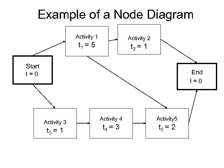 Example of a Node Diagram Activity 1 Activity 2 t 1 = 5 t