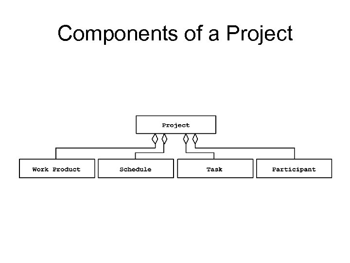 Components of a Project 