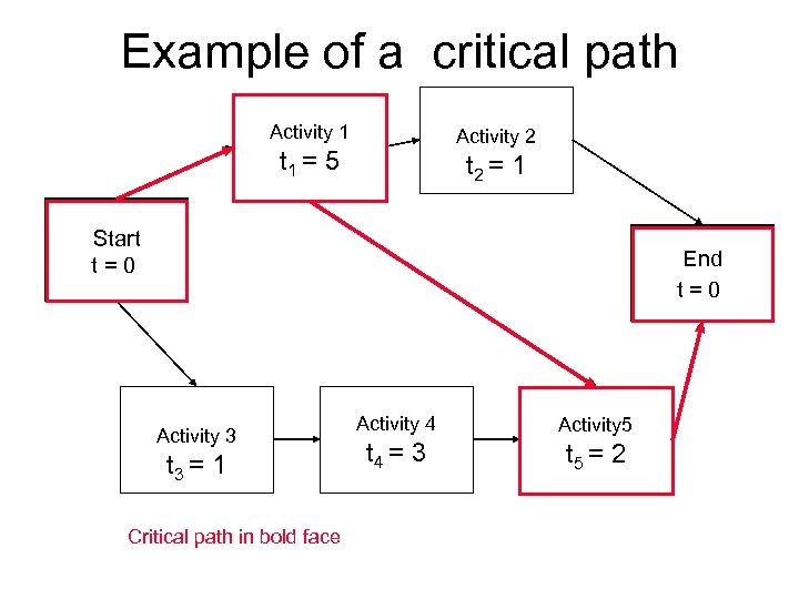 Example of a critical path Activity 1 Activity 2 t 1 = 5 t