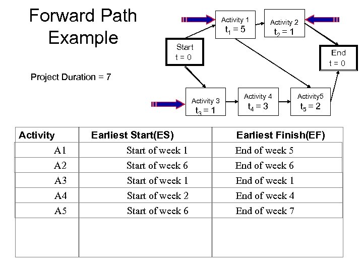 Forward Path Example Activity 1 t 1 = 5 Activity 2 t 2 =