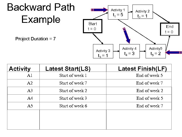 Backward Path Example Activity 1 t 1 = 5 Activity 2 t 2 =