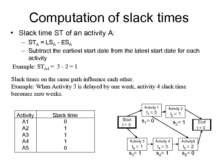 Computation of slack times • Slack time ST of an activity A: – STA