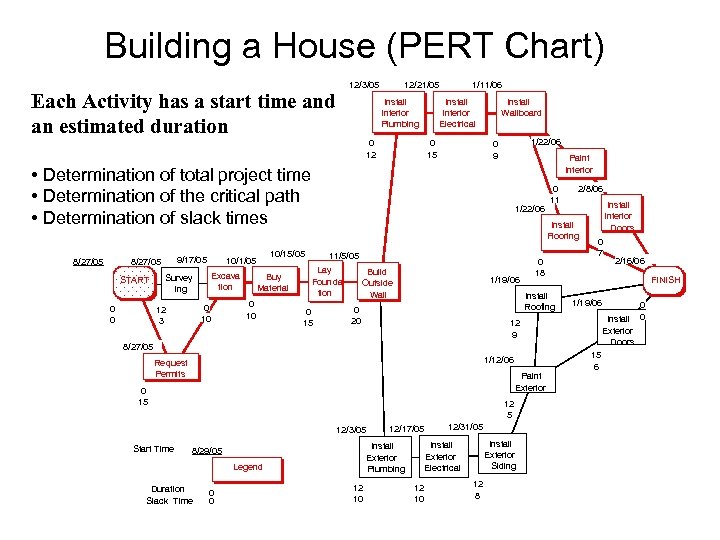 Building a House (PERT Chart) 12/3/05 Each Activity has a start time and an