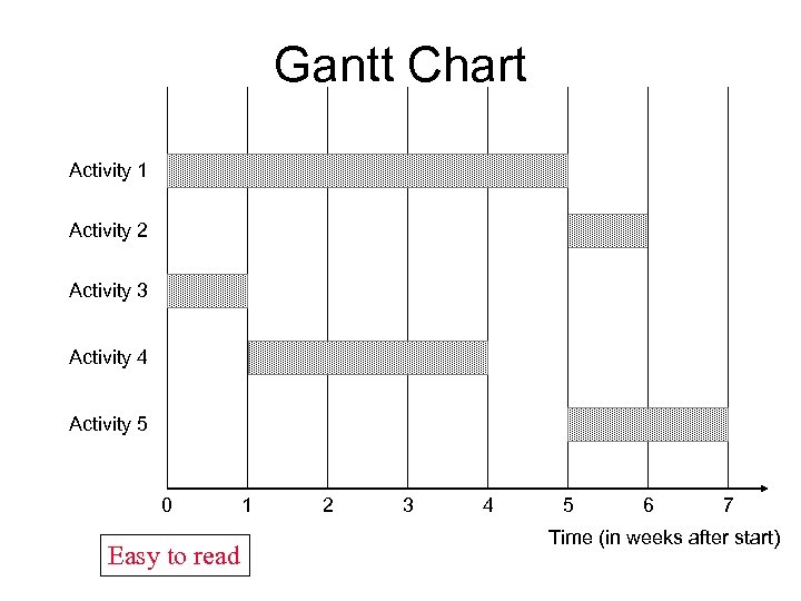 Gantt Chart Activity 1 Activity 2 Activity 3 Activity 4 Activity 5 0 Easy