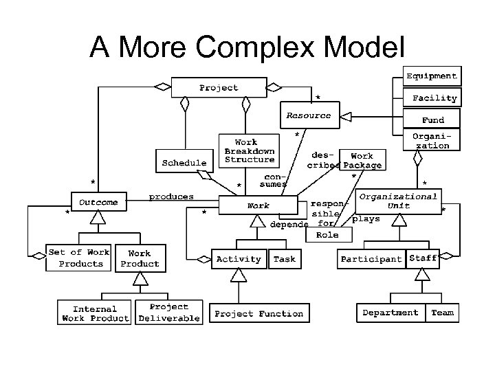 A More Complex Model 