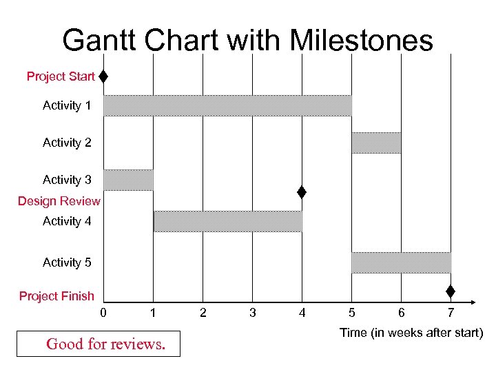 Gantt Chart with Milestones Project Start Activity 1 Activity 2 Activity 3 Design Review