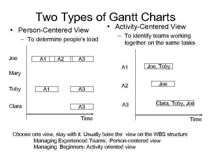 Two Types of Gantt Charts • Person-Centered View – To determine people‘s load Joe