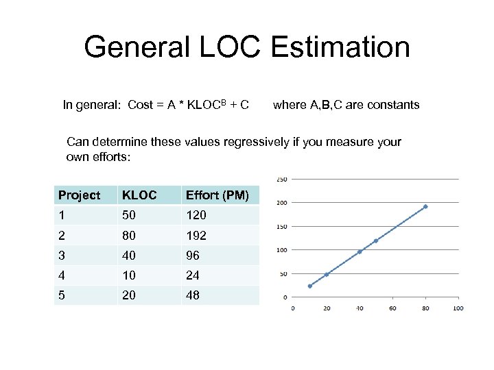 General LOC Estimation In general: Cost = A * KLOCB + C where A,