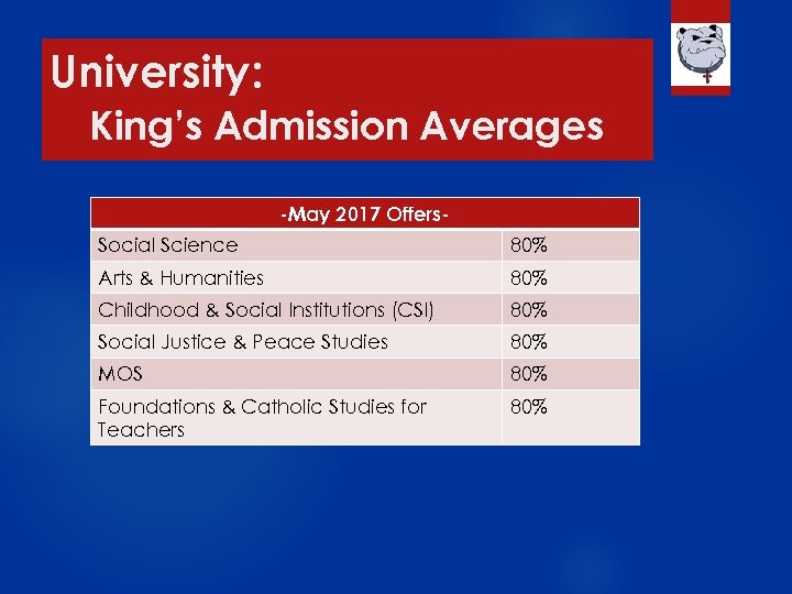 University: King’s Admission Averages -May 2017 Offers. Social Science 80% Arts & Humanities 80%