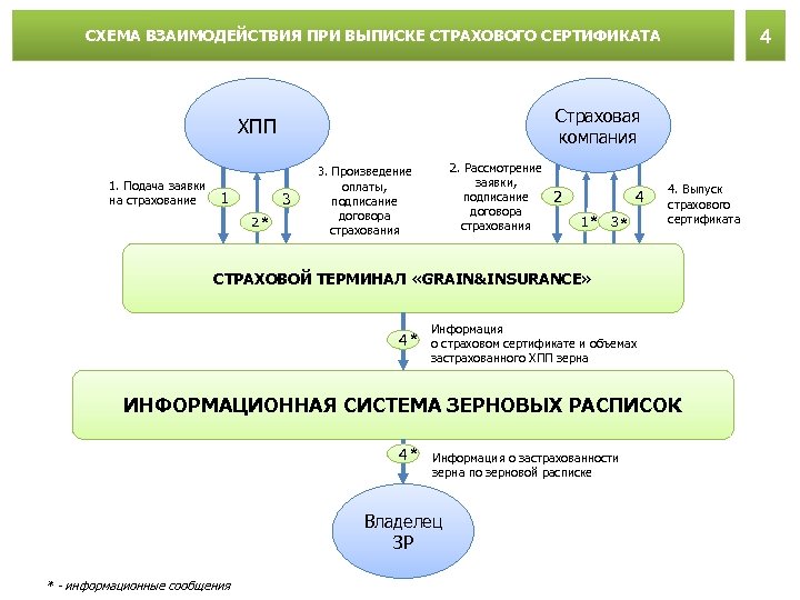 4 СХЕМА ВЗАИМОДЕЙСТВИЯ ПРИ ВЫПИСКЕ СТРАХОВОГО СЕРТИФИКАТА Страховая компания ХПП 1. Подача заявки на