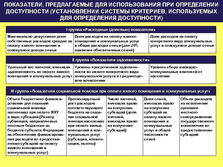 ПОКАЗАТЕЛИ, ПРЕДЛАГАЕМЫЕ ДЛЯ ИСПОЛЬЗОВАНИЯ ПРИ ОПРЕДЕЛЕНИИ ДОСТУПНОСТИ (УСТАНОВЛЕНИИ СИСТЕМЫ КРИТЕРИЕВ, ИСПОЛЬЗУЕМЫХ ДЛЯ ОПРЕДЕЛЕНИЯ ДОСТУПНОСТИ)