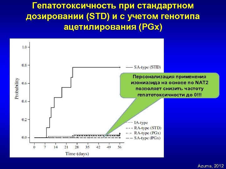 Гепатотоксичность при стандартном дозировании (STD) и с учетом генотипа ацетилирования (PGx) Персонализация применения изониазида