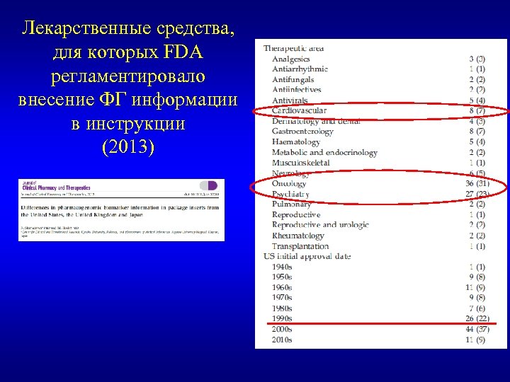Лекарственные средства, для которых FDA регламентировало внесение ФГ информации в инструкции (2013) 