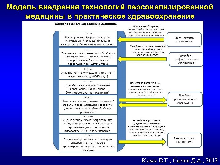 Модель внедрения технологий персонализированной медицины в практическое здравоохранение Кукес В. Г. , Сычев Д.