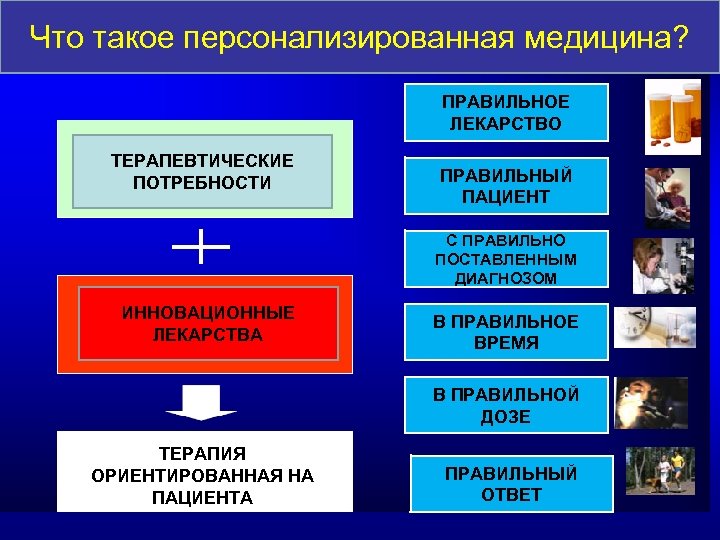 Что такое персонализированная медицина? ПРАВИЛЬНОЕ ЛЕКАРСТВО ТЕРАПЕВТИЧЕСКИЕ ПОТРЕБНОСТИ ПРАВИЛЬНЫЙ ПАЦИЕНТ С ПРАВИЛЬНО ПОСТАВЛЕННЫМ ДИАГНОЗОМ