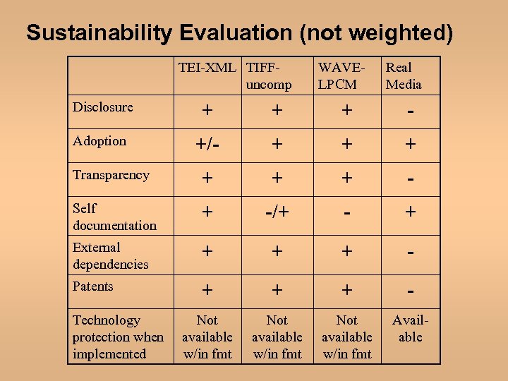 Sustainability Evaluation (not weighted) TEI-XML TIFFuncomp WAVELPCM Real Media Disclosure + + + -