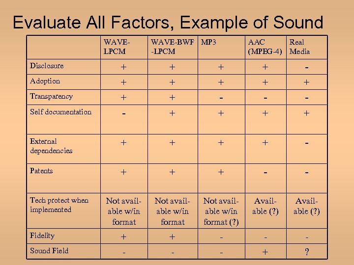 Evaluate All Factors, Example of Sound WAVELPCM WAVE-BWF MP 3 -LPCM AAC Real (MPEG-4)
